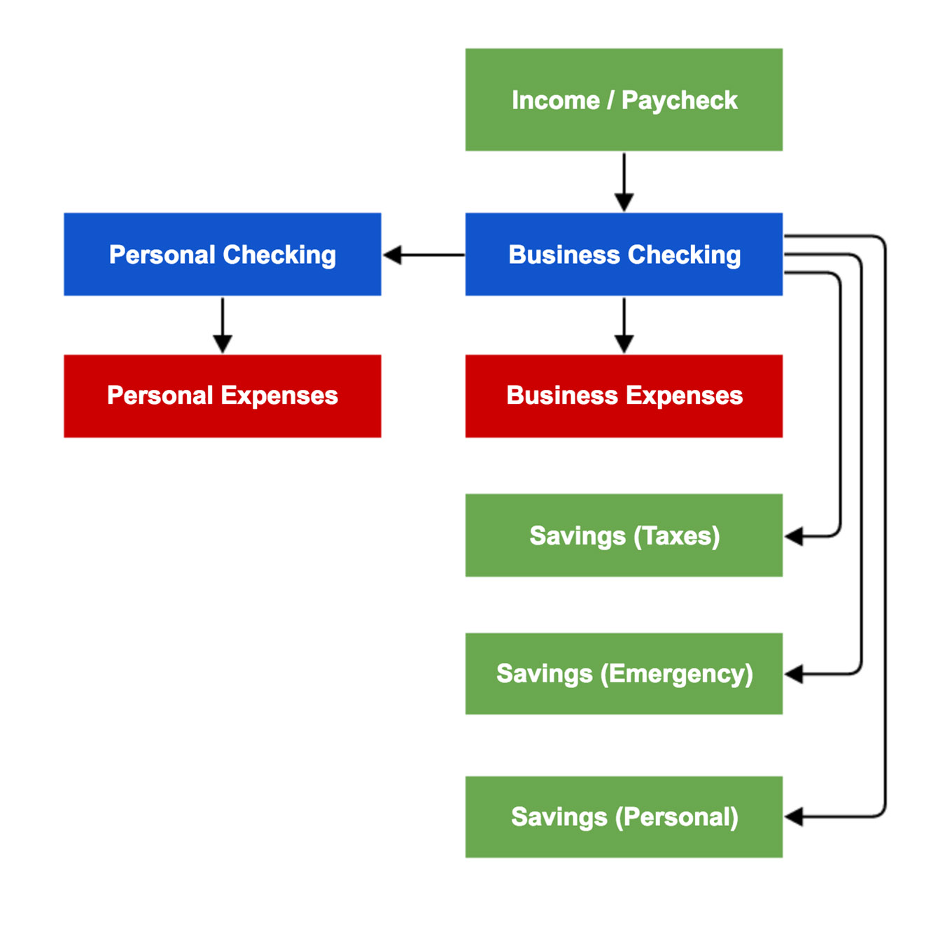 How To Structure Your Bank Accounts For Massive Financial Success 2026 